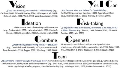 Fostering Creativity in Intercultural and Interdisciplinary Teams: The VICTORY Model